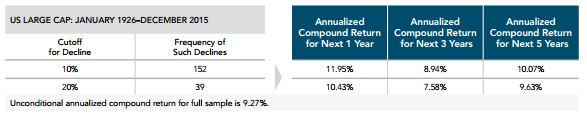 S&P Declines and forward1